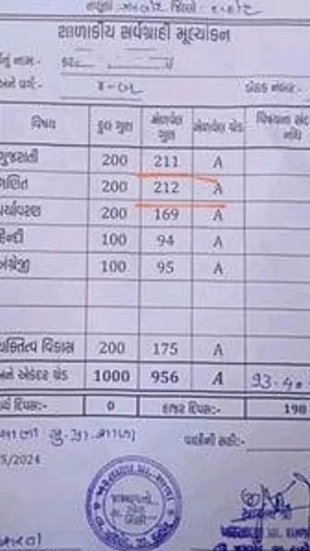 4th Grade Student Scores 212/200 4th Grade Student Scores 212/200